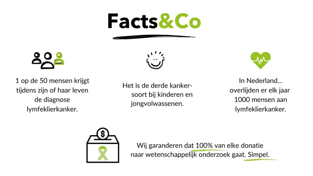 Facts&Co 

Lymfeklierkanker 1 op de 50
Derde kankersoort bij kinderen 
1000 mensen overlijden jaarlijks aan lymfeklierkanker 
100% van donaties naar wetenschappelijk onderzoek 